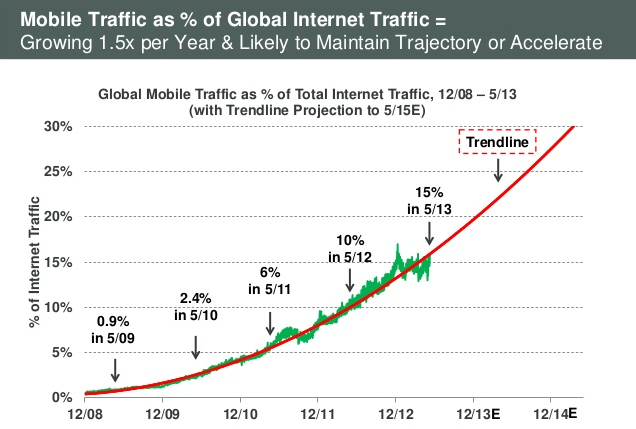 Growing Mobile Traffic Over The Years