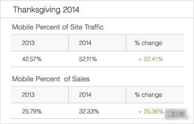 Holiday Mobile Site Traffic And Sales Percentage 2014 By IBM