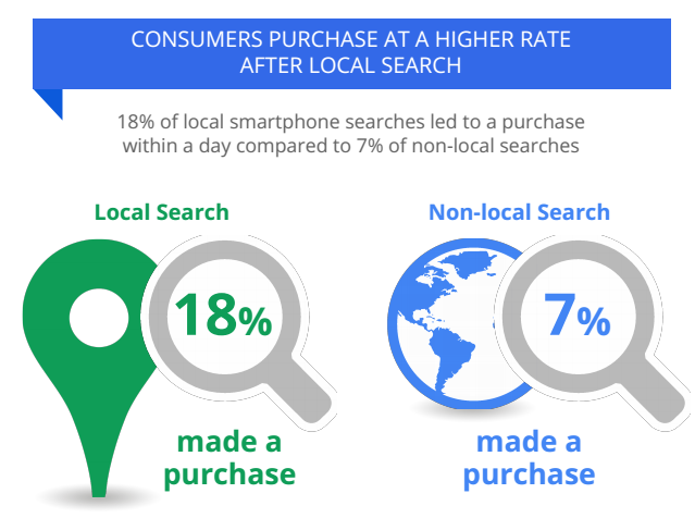 Sales From Local And Non-Local Smartphone Searches